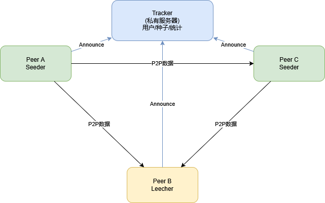PT 架构
